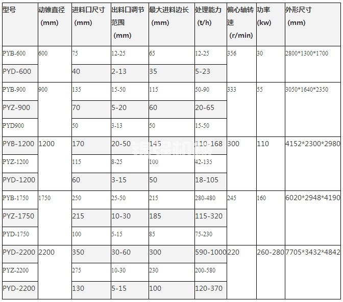 單缸液壓圓錐破碎機(圖1) 單缸液壓圓錐破碎機(圖1)