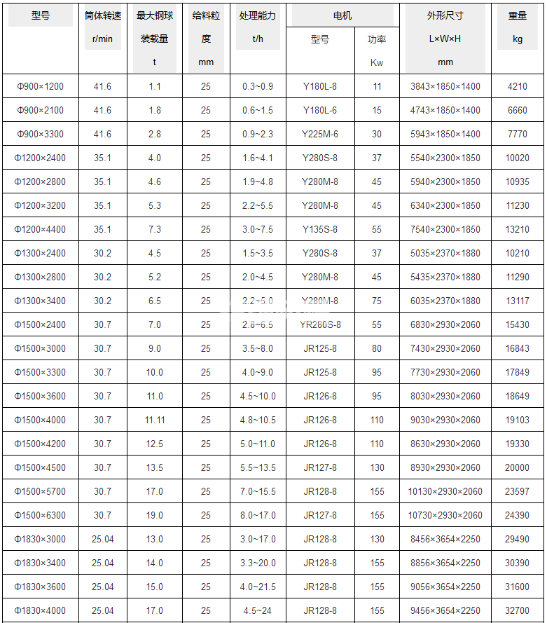 干式球磨機(jī)(圖1) 干式球磨機(jī)(圖1)